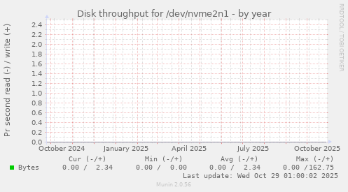 Disk throughput for /dev/nvme2n1