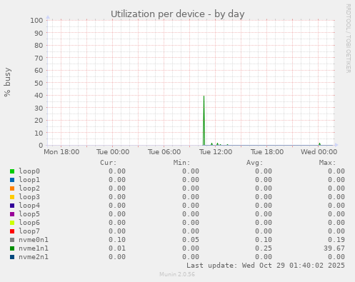 Utilization per device