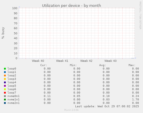Utilization per device