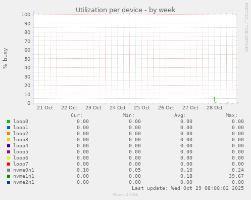 Utilization per device
