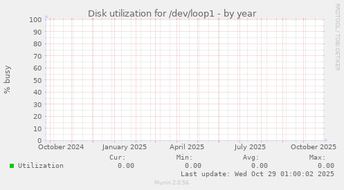 Disk utilization for /dev/loop1