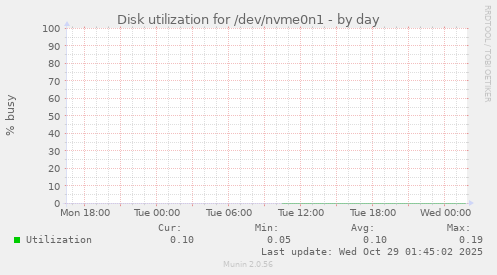 Disk utilization for /dev/nvme0n1
