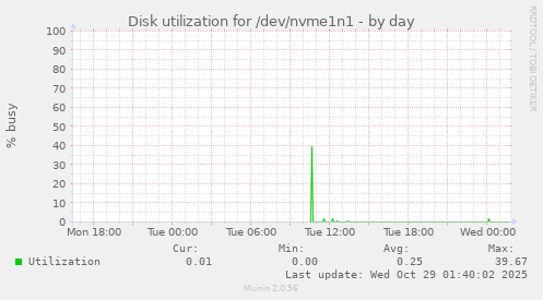 Disk utilization for /dev/nvme1n1