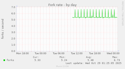 Fork rate