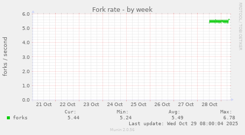 Fork rate