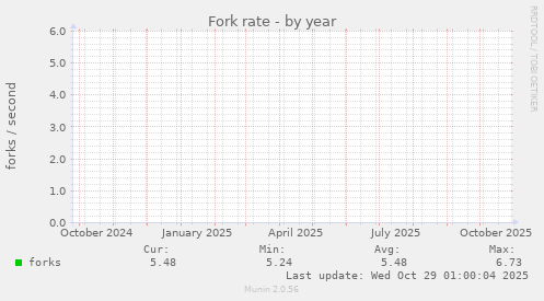Fork rate