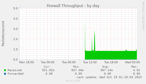 Firewall Throughput