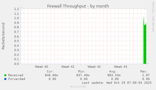 Firewall Throughput