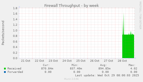 Firewall Throughput