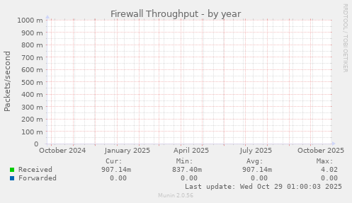 Firewall Throughput