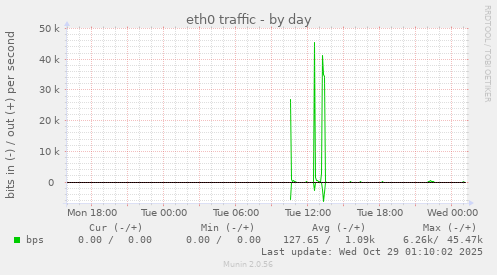 eth0 traffic