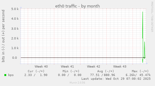 eth0 traffic