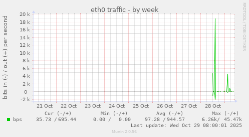 eth0 traffic