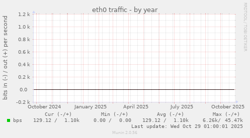 eth0 traffic