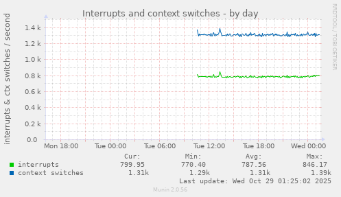 Interrupts and context switches