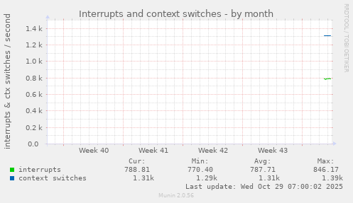 Interrupts and context switches