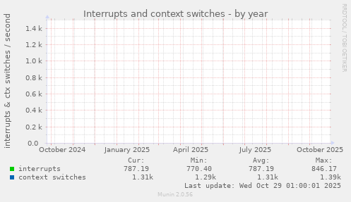 Interrupts and context switches