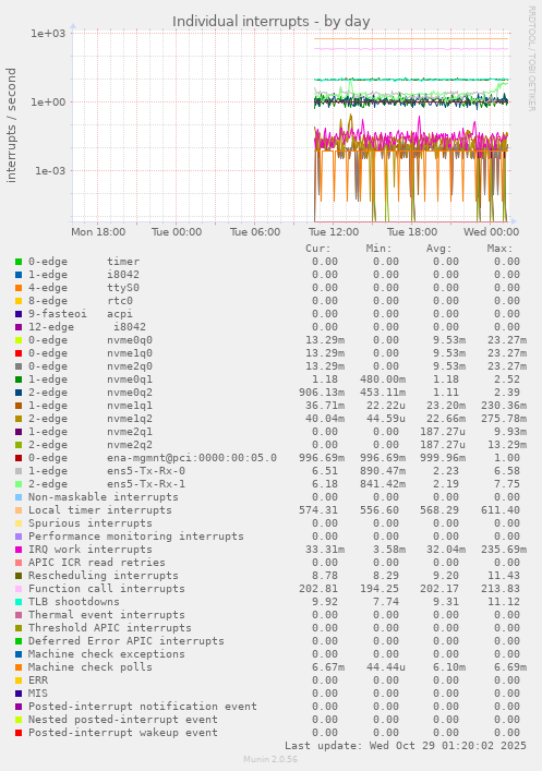 Individual interrupts