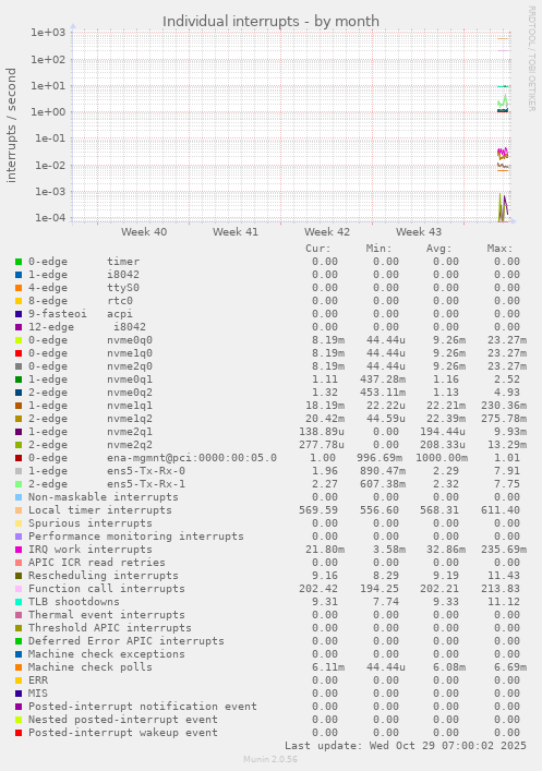 Individual interrupts