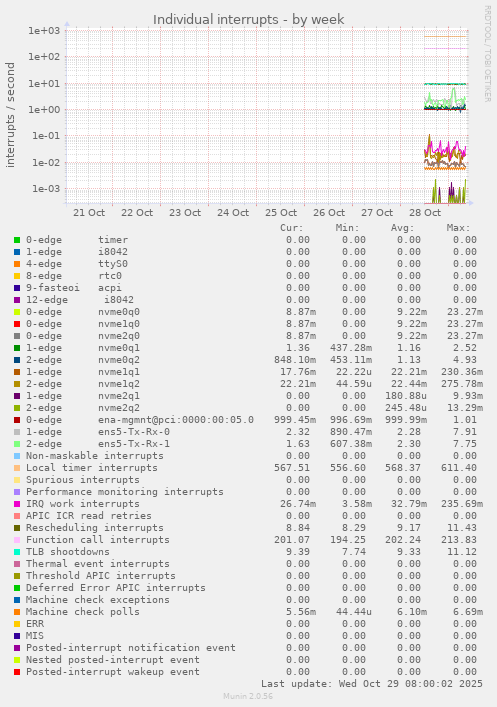 Individual interrupts