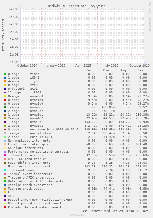 Individual interrupts