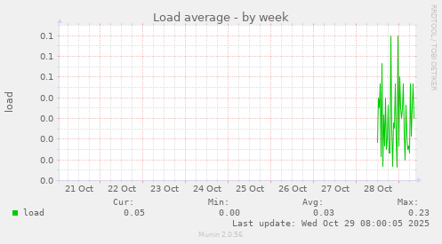 Load average