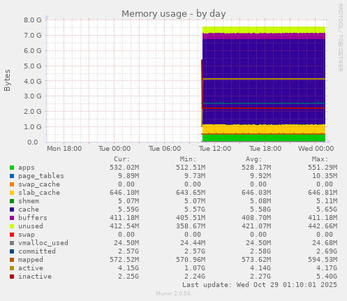 Memory usage