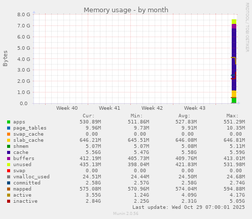 Memory usage