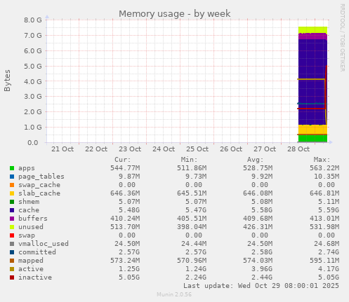 Memory usage