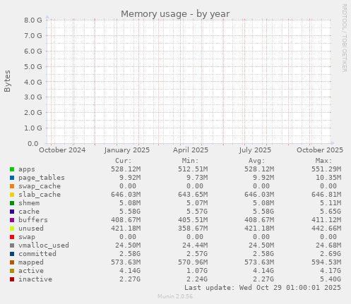 Memory usage