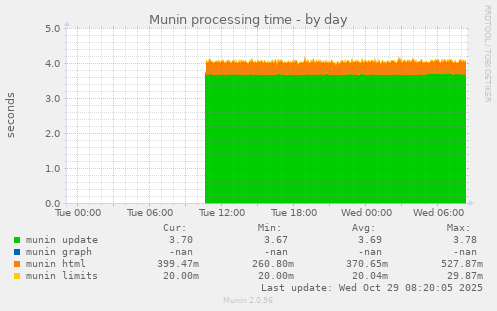Munin processing time