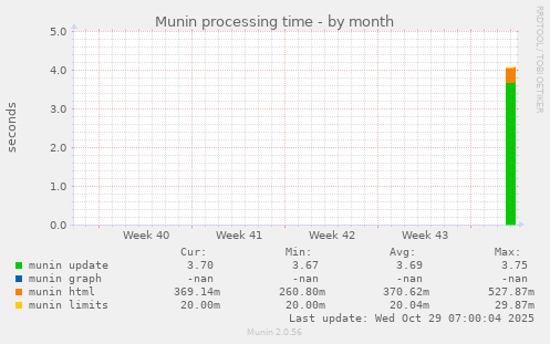 Munin processing time