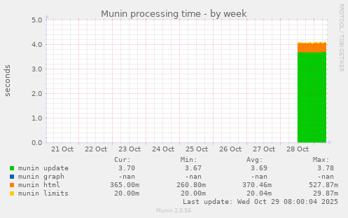 Munin processing time