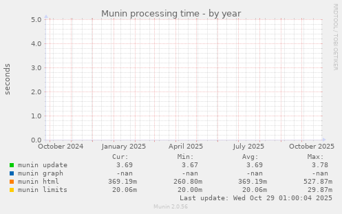 Munin processing time