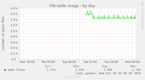 File table usage