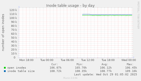 Inode table usage