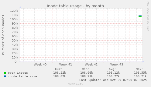 Inode table usage