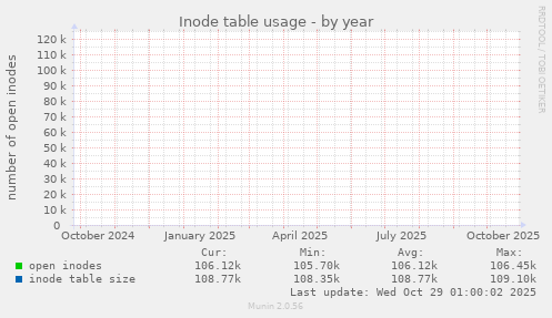 Inode table usage