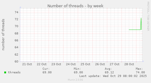 Number of threads