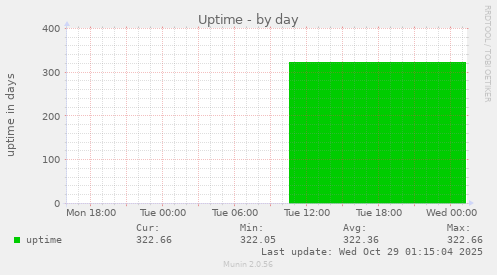 Uptime